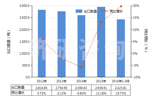 2012-2016年9月中國(guó)其他芳香醇(HS29062990)出口量及增速統(tǒng)計(jì) 2012-2016年9月中國(guó)其他芳香醇(HS29062990)出口量及增速統(tǒng)計(jì)